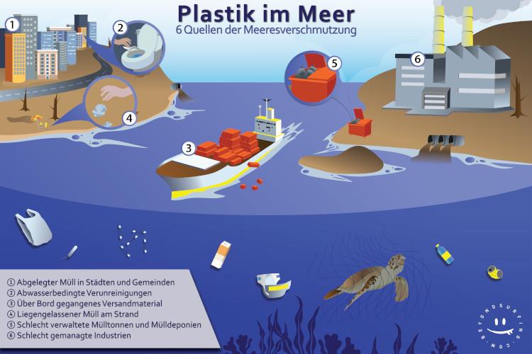 Auf dem Bild sind die unterschiedlichen Eintragsformen von Plastik ins Meer dargestellt. 